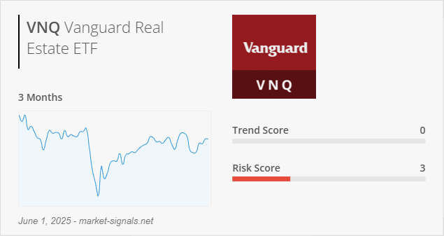 ETF VNQ - Trend score - June 1, 2025