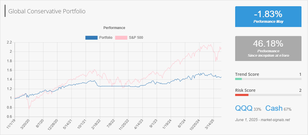 Global Conservative - Trend score - June 1, 2025