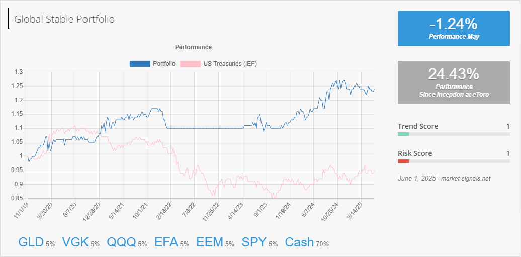 Global Stable - Trend score - June 1, 2025