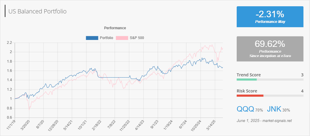 US Balanced - Trend score - June 1, 2025