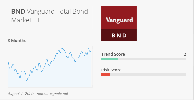 ETF BND - Trend score - August 1, 2025