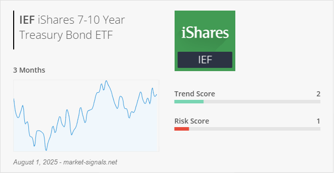 ETF IEF - Trend score - August 1, 2025