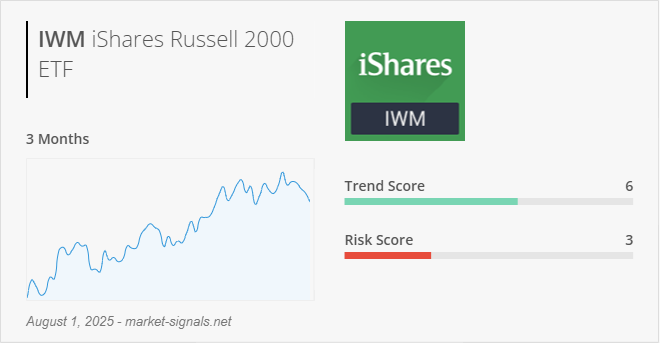 ETF IWM - Trend score - August 1, 2025