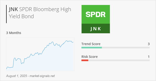 ETF JNK - Trend score - August 1, 2025