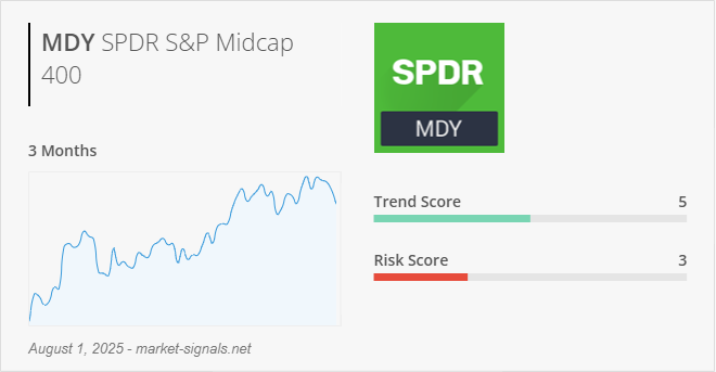 ETF MDY - Trend score - August 1, 2025