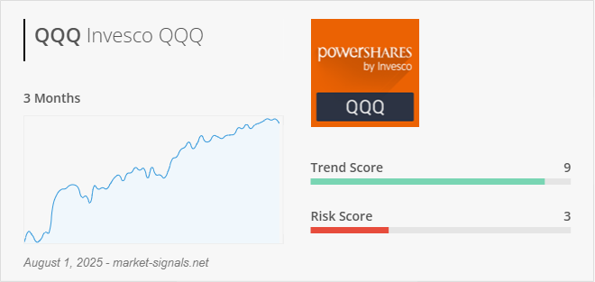 ETF QQQ - Trend score - August 1, 2025