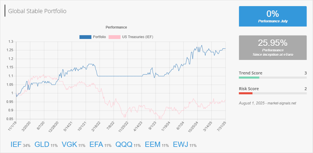 Global Stable - Trend score - August 1, 2025