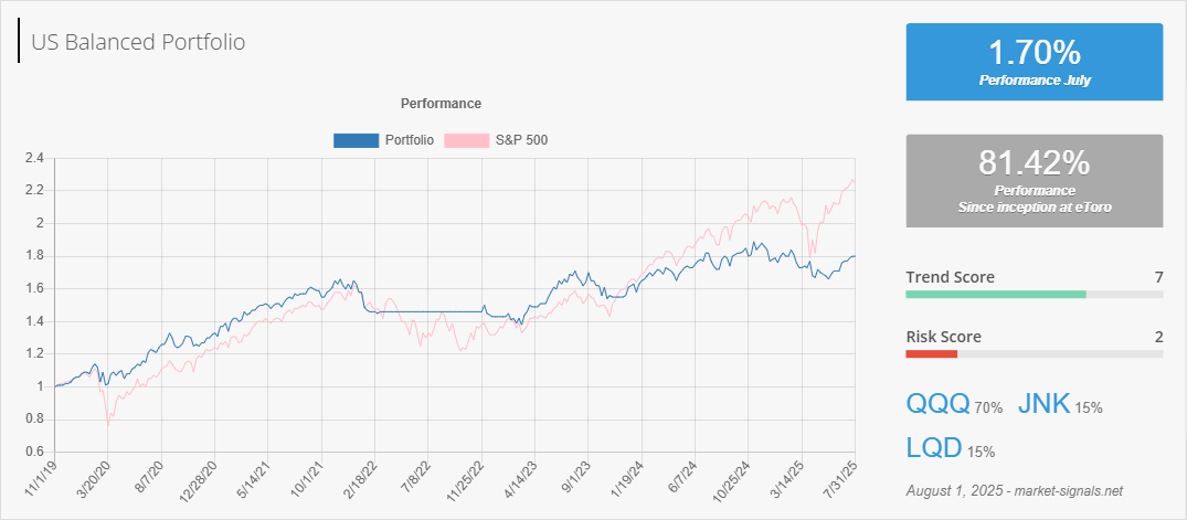 US Balanced - Trend score - August 1, 2025