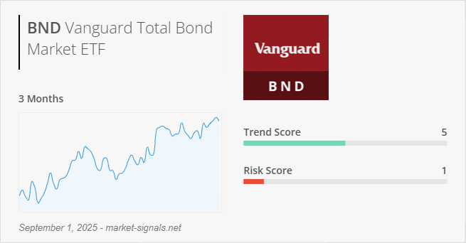 ETF BND - Trend score - September 1, 2025