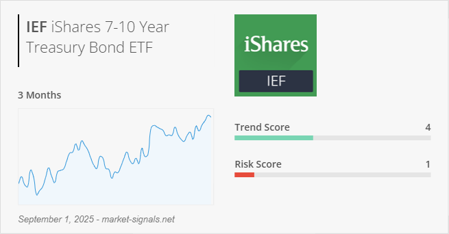 ETF IEF - Trend score - September 1, 2025