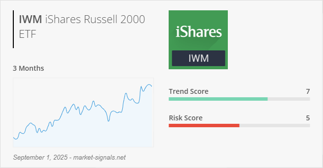 ETF IWM - Trend score - September 1, 2025