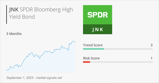 ETF JNK - Trend score - September 1, 2025