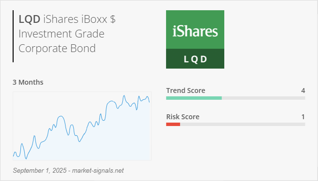ETF LQD - Trend score - September 1, 2025