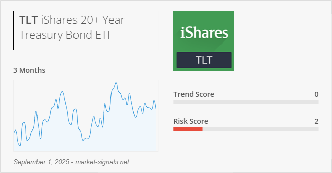 ETF TLT - Trend score - September 1, 2025
