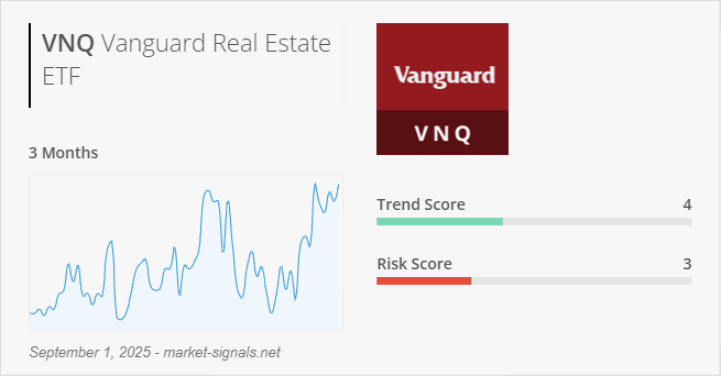 ETF VNQ - Trend score - September 1, 2025