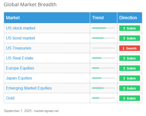 Global Market Breadth - September 1, 2025