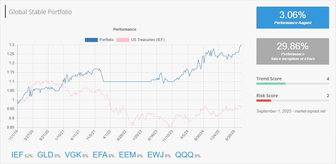 Global Stable - Trend score - September 1, 2025