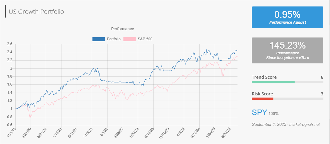 US Growth - Trend score - September 1, 2025