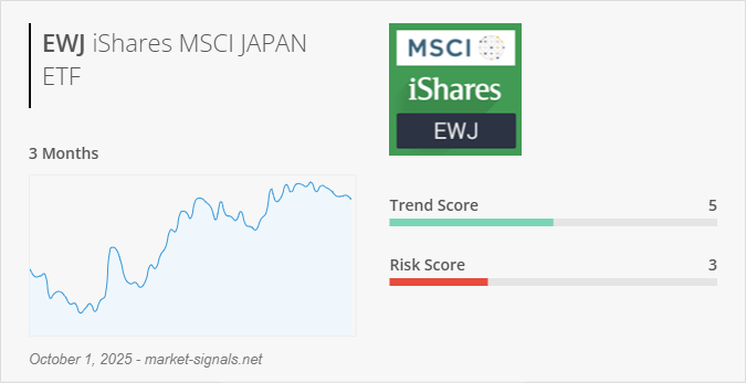ETF EWJ - Trend score - October 1, 2025