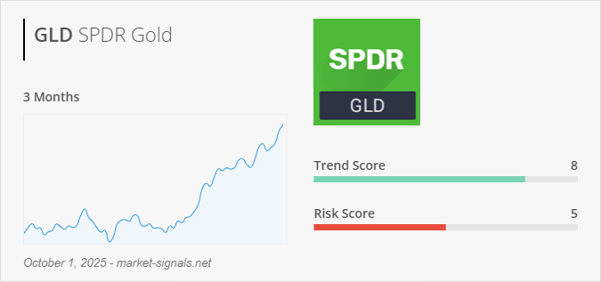 ETF GLD - Trend score - October 1, 2025