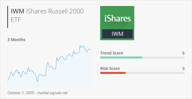ETF IWM - Trend score - October 1, 2025