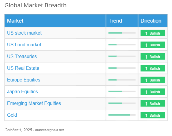 Global Market Breadth - October 1, 2025