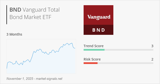 ETF BND - Trend score - November 1, 2025