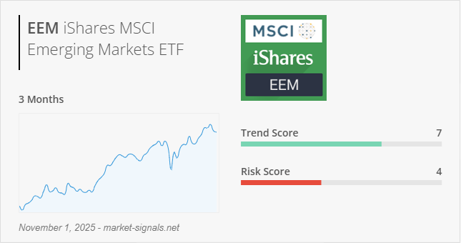 ETF EEM - Trend score - November 1, 2025