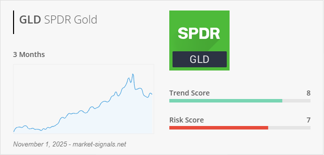 ETF GLD - Trend score - November 1, 2025