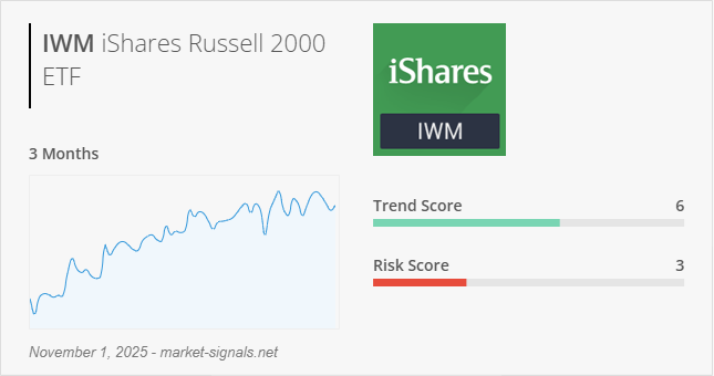 ETF IWM - Trend score - November 1, 2025