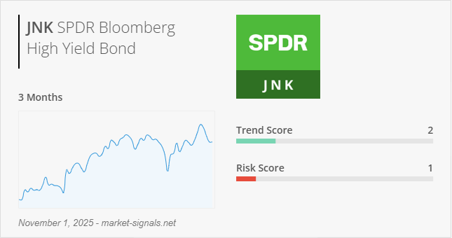 ETF JNK - Trend score - November 1, 2025