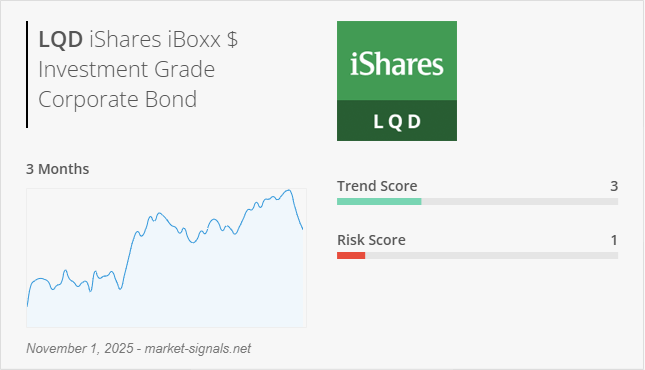ETF LQD - Trend score - November 1, 2025