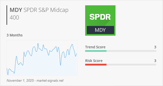 ETF MDY - Trend score - November 1, 2025