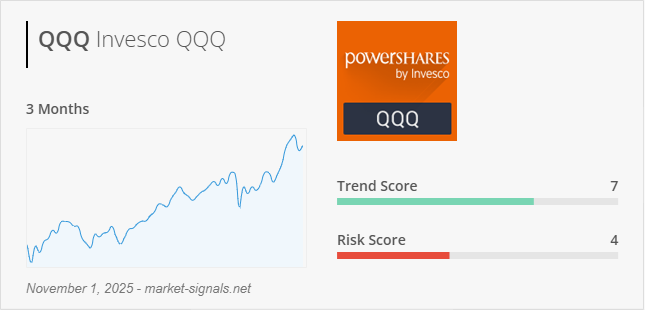 ETF QQQ - Trend score - November 1, 2025