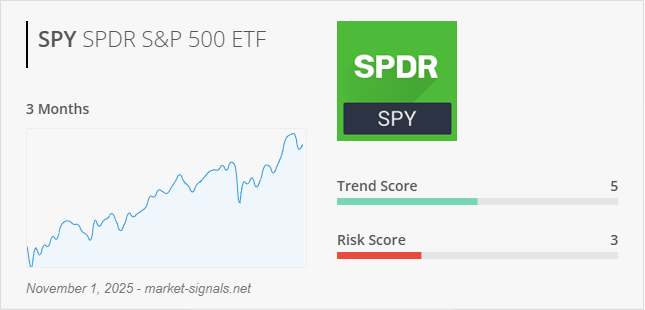 ETF SPY - Trend score - November 1, 2025