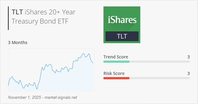 ETF TLT - Trend score - November 1, 2025