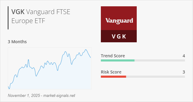ETF VGK - Trend score - November 1, 2025