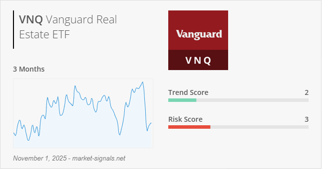 ETF VNQ - Trend score - November 1, 2025