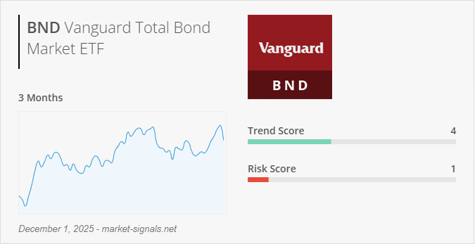 ETF BND - Trend score - December 1, 2025