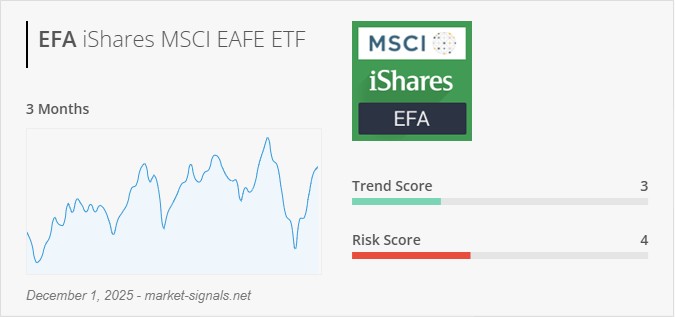 ETF EFA - Trend score - December 1, 2025