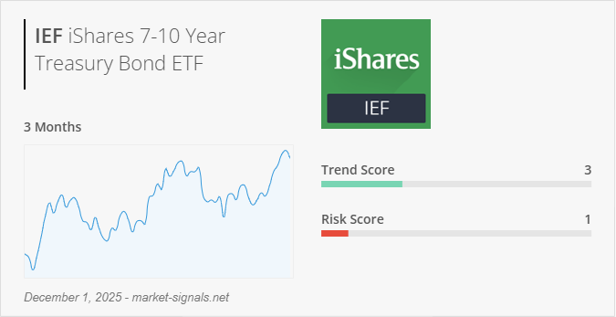 ETF IEF - Trend score - December 1, 2025