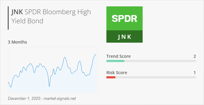 ETF JNK - Trend score - December 1, 2025