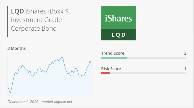 ETF LQD - Trend score - December 1, 2025