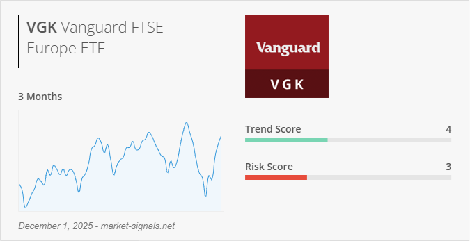 ETF VGK - Trend score - December 1, 2025