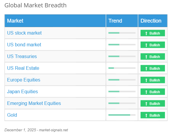 Global Market Breadth - December 1, 2025