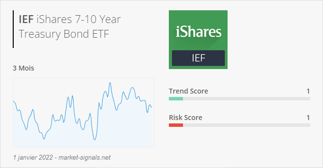 ETF IEF - Trend score - 1 janvier 2022