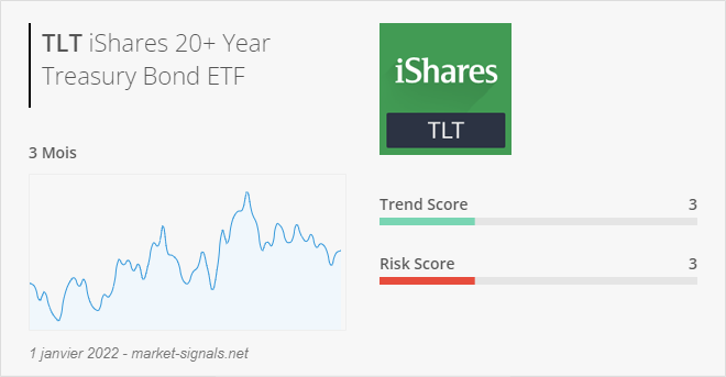 ETF TLT - Trend score - 1 janvier 2022