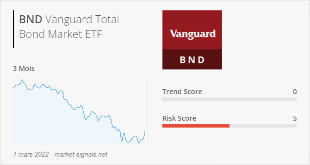 ETF BND - Trend score - 1 mars 2022