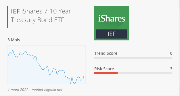 ETF IEF - Trend score - 1 mars 2022