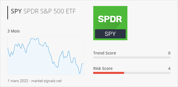 ETF SPY - Trend score - 1 mars 2022